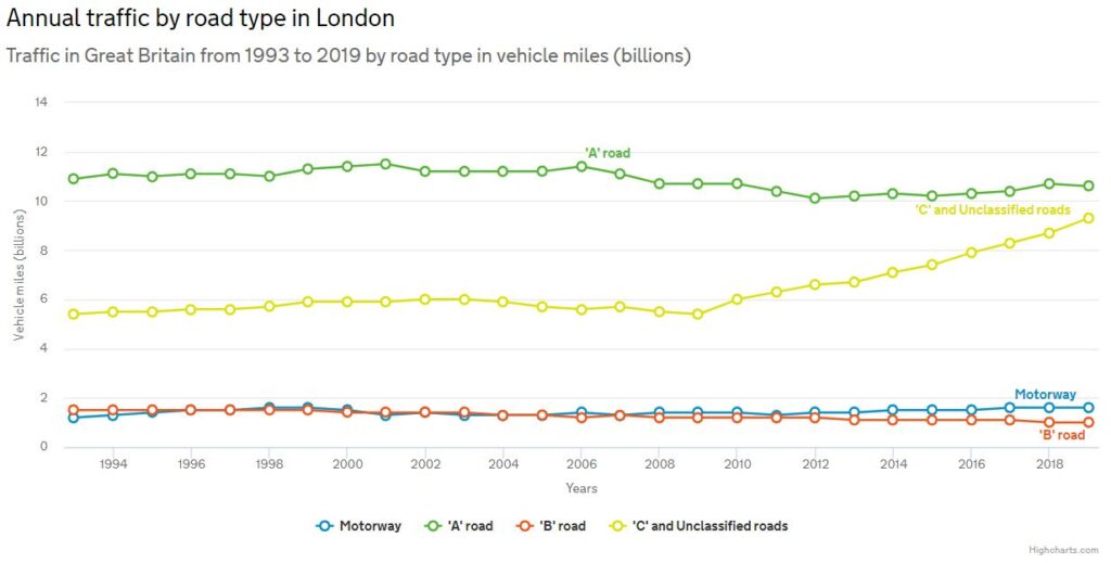 Annual traffic in London by road type