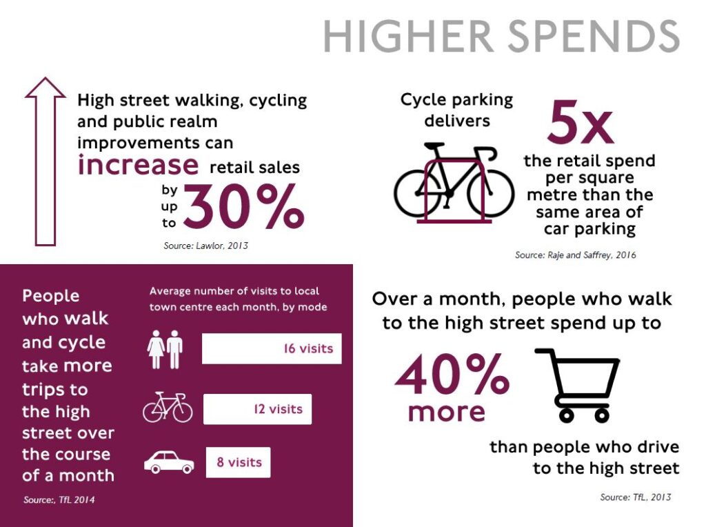 Economic benefits of walking & cycling infographic