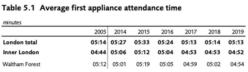 Average first appliance attendance time table